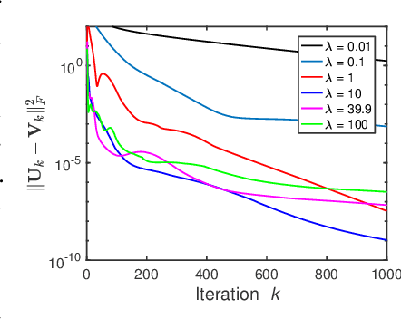 Figure 3 for Dropping Symmetry for Fast Symmetric Nonnegative Matrix Factorization