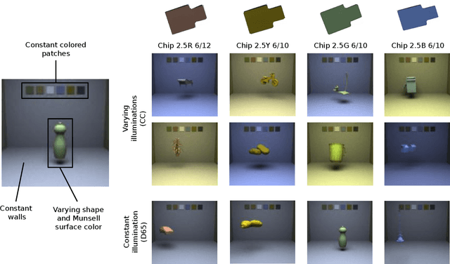Figure 3 for Deep Neural Models for color discrimination and color constancy