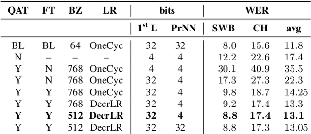 Figure 4 for 4-bit Quantization of LSTM-based Speech Recognition Models