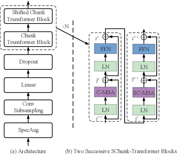 Figure 1 for Shifted Chunk Encoder for Transformer Based Streaming End-to-End ASR