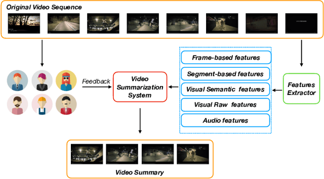 Figure 1 for Comprehensive Video Understanding: Video summarization with content-based video recommender design