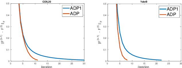 Figure 1 for Semi-supervised Learning on Graph with an Alternating Diffusion Process