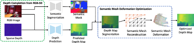 Figure 3 for Sparse Depth Completion with Semantic Mesh Deformation Optimization