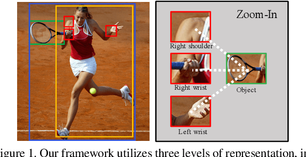 Figure 1 for Pose-aware Multi-level Feature Network for Human Object Interaction Detection