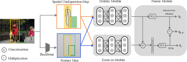 Figure 3 for Pose-aware Multi-level Feature Network for Human Object Interaction Detection