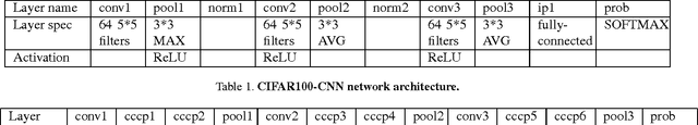 Figure 2 for HD-CNN: Hierarchical Deep Convolutional Neural Network for Large Scale Visual Recognition