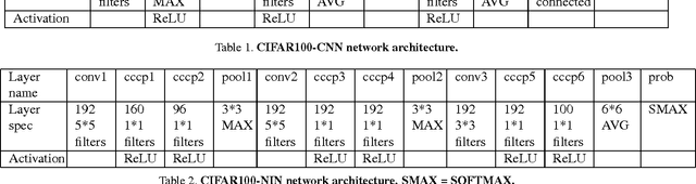 Figure 4 for HD-CNN: Hierarchical Deep Convolutional Neural Network for Large Scale Visual Recognition