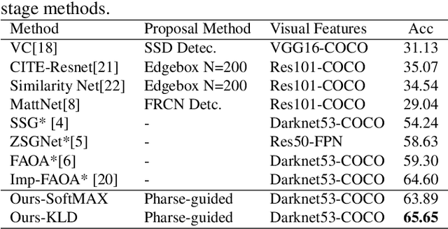 Figure 4 for PPGN: Phrase-Guided Proposal Generation Network For Referring Expression Comprehension