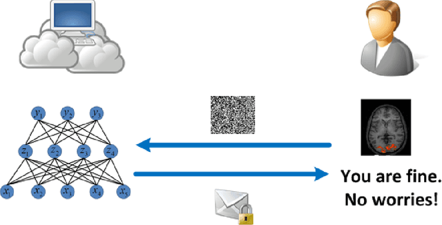 Figure 1 for Crypto-Nets: Neural Networks over Encrypted Data