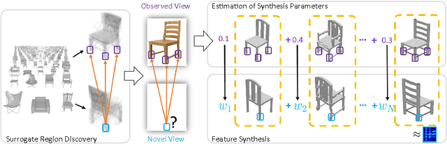 Figure 3 for 3D-Assisted Image Feature Synthesis for Novel Views of an Object