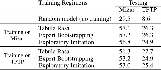 Figure 3 for A Deep Reinforcement Learning based Approach to Learning Transferable Proof Guidance Strategies