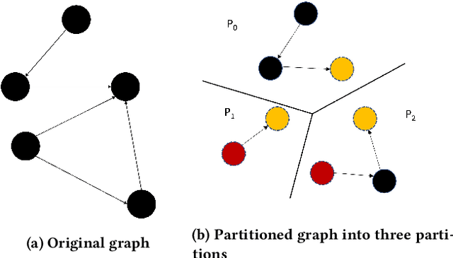 Figure 2 for DistGNN: Scalable Distributed Training for Large-Scale Graph Neural Networks