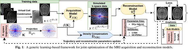 Figure 1 for Hybrid learning of Non-Cartesian k-space trajectory and MR image reconstruction networks