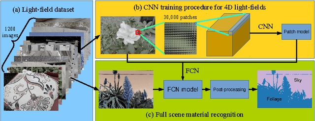 Figure 1 for A 4D Light-Field Dataset and CNN Architectures for Material Recognition