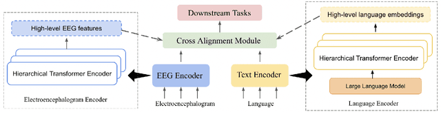 Figure 3 for An Empirical Exploration of Cross-domain Alignment between Language and Electroencephalogram
