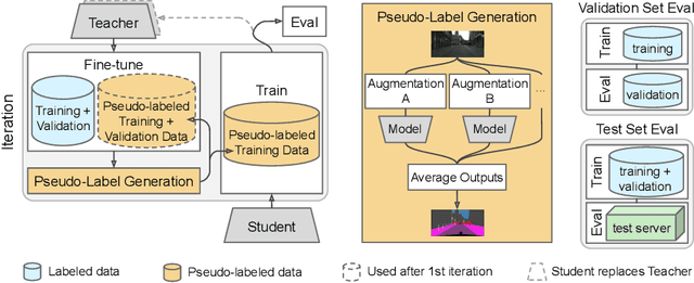 Figure 3 for Leveraging Semi-Supervised Learning in Video Sequences for Urban Scene Segmentation