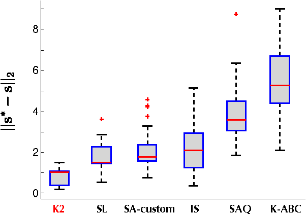 Figure 3 for K2-ABC: Approximate Bayesian Computation with Kernel Embeddings