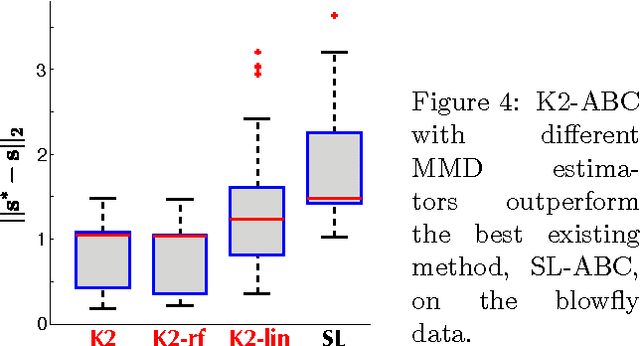 Figure 4 for K2-ABC: Approximate Bayesian Computation with Kernel Embeddings