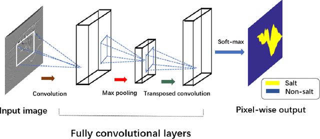 Figure 1 for Deep-learning inversion: a next generation seismic velocity-model building method