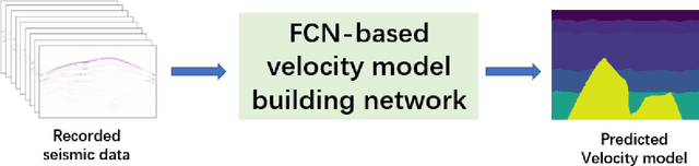 Figure 3 for Deep-learning inversion: a next generation seismic velocity-model building method