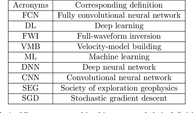 Figure 2 for Deep-learning inversion: a next generation seismic velocity-model building method