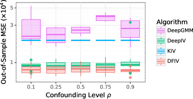 Figure 4 for Learning Deep Features in Instrumental Variable Regression