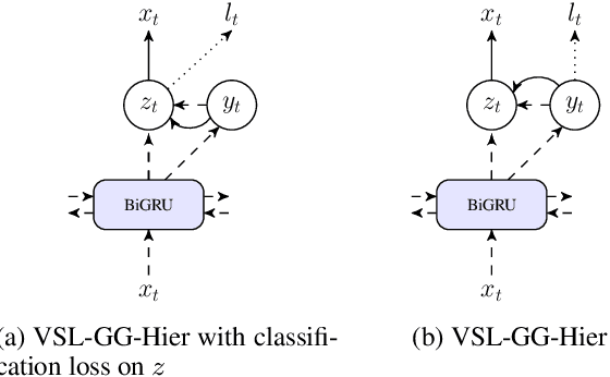 Figure 4 for Variational Sequential Labelers for Semi-Supervised Learning