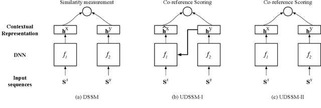Figure 1 for Unsupervised Deep Structured Semantic Models for Commonsense Reasoning