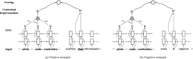 Figure 2 for Unsupervised Deep Structured Semantic Models for Commonsense Reasoning