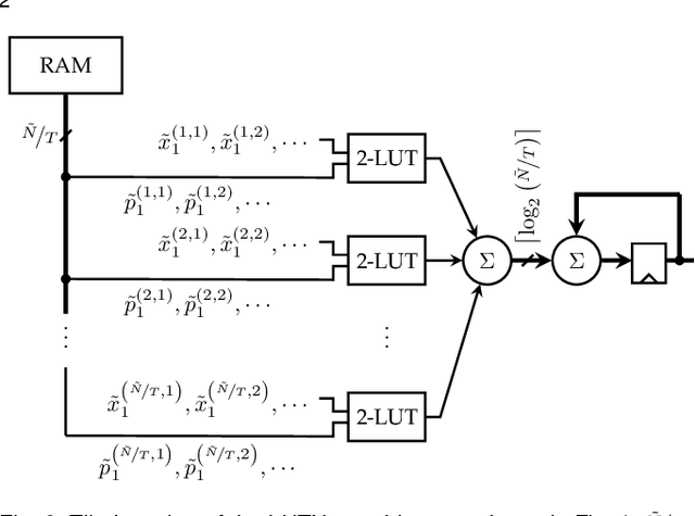 Figure 3 for LUTNet: Learning FPGA Configurations for Highly Efficient Neural Network Inference