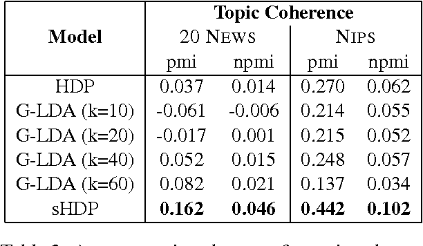 Figure 3 for Nonparametric Spherical Topic Modeling with Word Embeddings