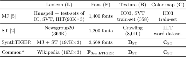 Figure 2 for SynthTIGER: Synthetic Text Image GEneratoR Towards Better Text Recognition Models