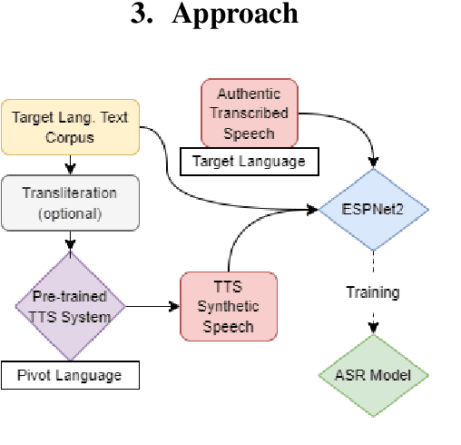 Figure 2 for When Is TTS Augmentation Through a Pivot Language Useful?