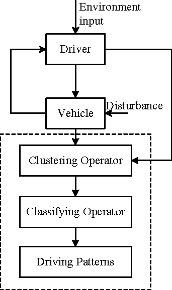 Figure 1 for A Rapid Pattern-Recognition Method for Driving Types Using Clustering-Based Support Vector Machines