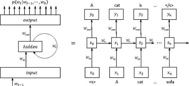 Figure 1 for BlackOut: Speeding up Recurrent Neural Network Language Models With Very Large Vocabularies