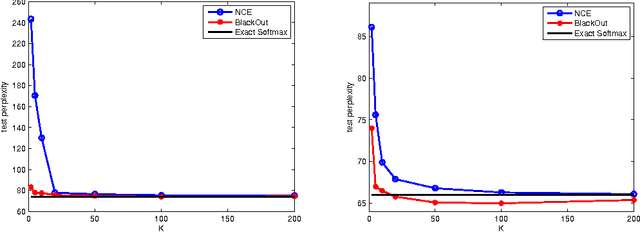 Figure 3 for BlackOut: Speeding up Recurrent Neural Network Language Models With Very Large Vocabularies