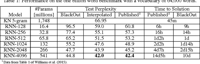 Figure 2 for BlackOut: Speeding up Recurrent Neural Network Language Models With Very Large Vocabularies
