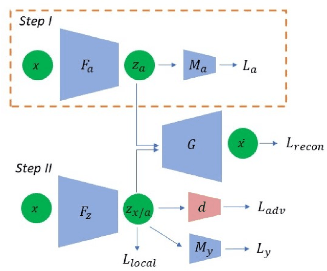 Figure 1 for On Disentangled and Locally Fair Representations