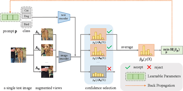 Figure 1 for Test-Time Prompt Tuning for Zero-Shot Generalization in Vision-Language Models