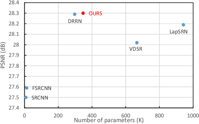 Figure 2 for DRFN: Deep Recurrent Fusion Network for Single-Image Super-Resolution with Large Factors