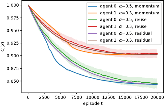 Figure 2 for A Zeroth-Order Momentum Method for Risk-Averse Online Convex Games