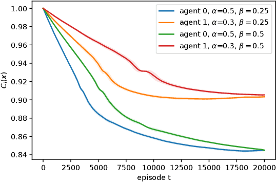 Figure 3 for A Zeroth-Order Momentum Method for Risk-Averse Online Convex Games
