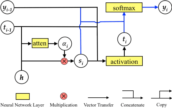Figure 3 for Modeling Coverage for Neural Machine Translation