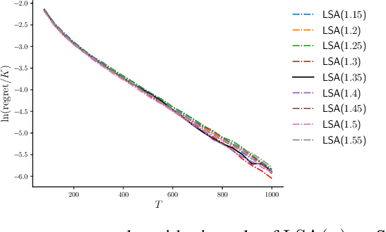 Figure 4 for Thresholding Bandit with Optimal Aggregate Regret