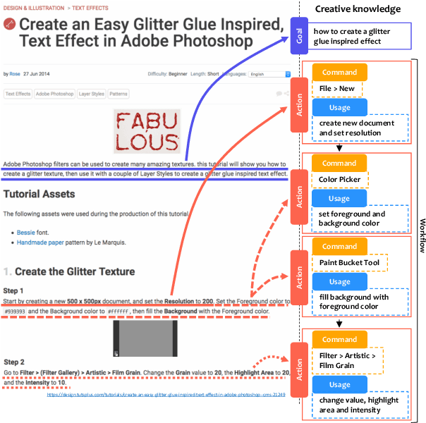 Figure 1 for Creative Procedural-Knowledge Extraction From Web Design Tutorials