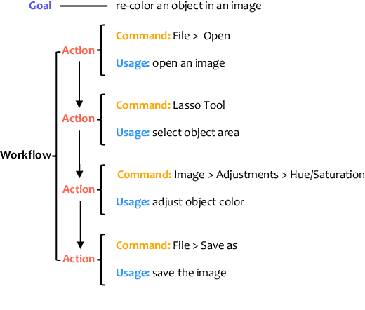 Figure 3 for Creative Procedural-Knowledge Extraction From Web Design Tutorials