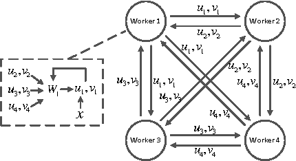 Figure 1 for Distributed Machine Learning via Sufficient Factor Broadcasting