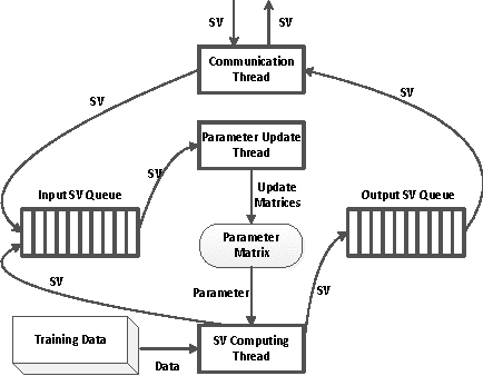 Figure 2 for Distributed Machine Learning via Sufficient Factor Broadcasting