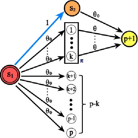 Figure 1 for Information-Theoretic Lower Bounds for Recovery of Diffusion Network Structures