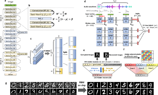 Figure 3 for Edge AI without Compromise: Efficient, Versatile and Accurate Neurocomputing in Resistive Random-Access Memory